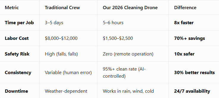 Comparison table of traditional cleaning crew vs 2026 AI-powered industrial cleaning drone, showing cost, time, safety, and efficiency differences for high-rise and solar panel cleaning